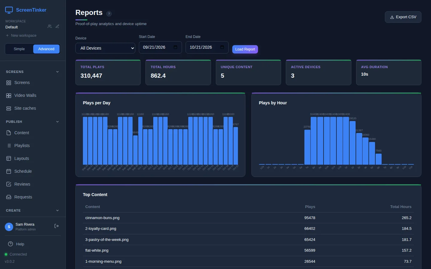 The ScreenTinker Reports page for the last 30 days and All Devices. Cards show Total Plays 310,447, Total Hours 862.4, Unique Content 5, Active Devices 3 and Avg Duration 10s. Below, a Plays per Day bar chart with one bar per day, a Plays by Hour chart with plays from 7 am to 6 pm, and the start of the Top Content table with cinnamon-buns.png on top.